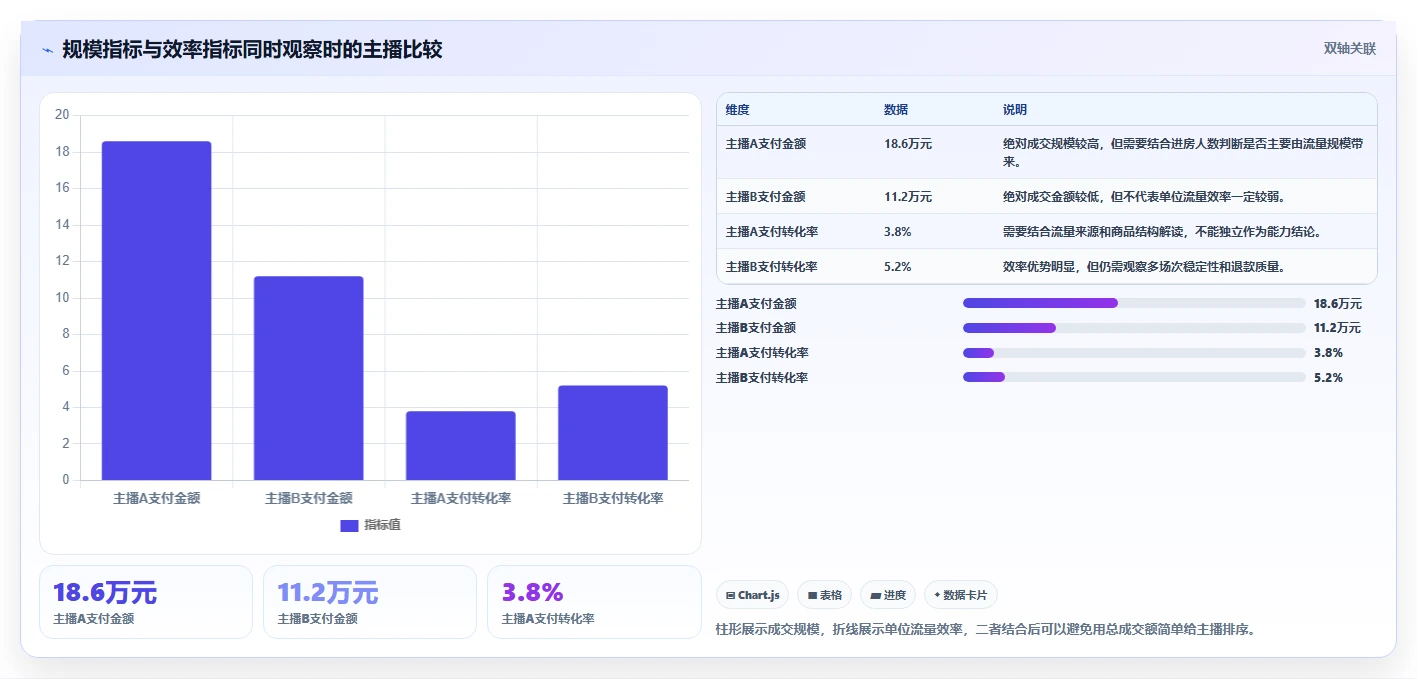 直播数据复盘：品牌商家进阶教程：围绕主播表现建立稳定成交转化闭环