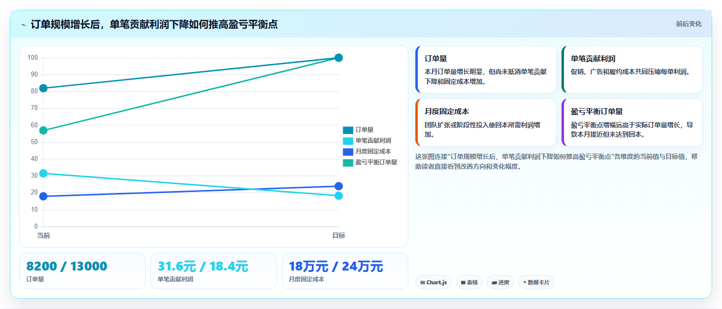 电商利润计算：经营负责人从零入门：老板汇报先掌握盈亏平衡