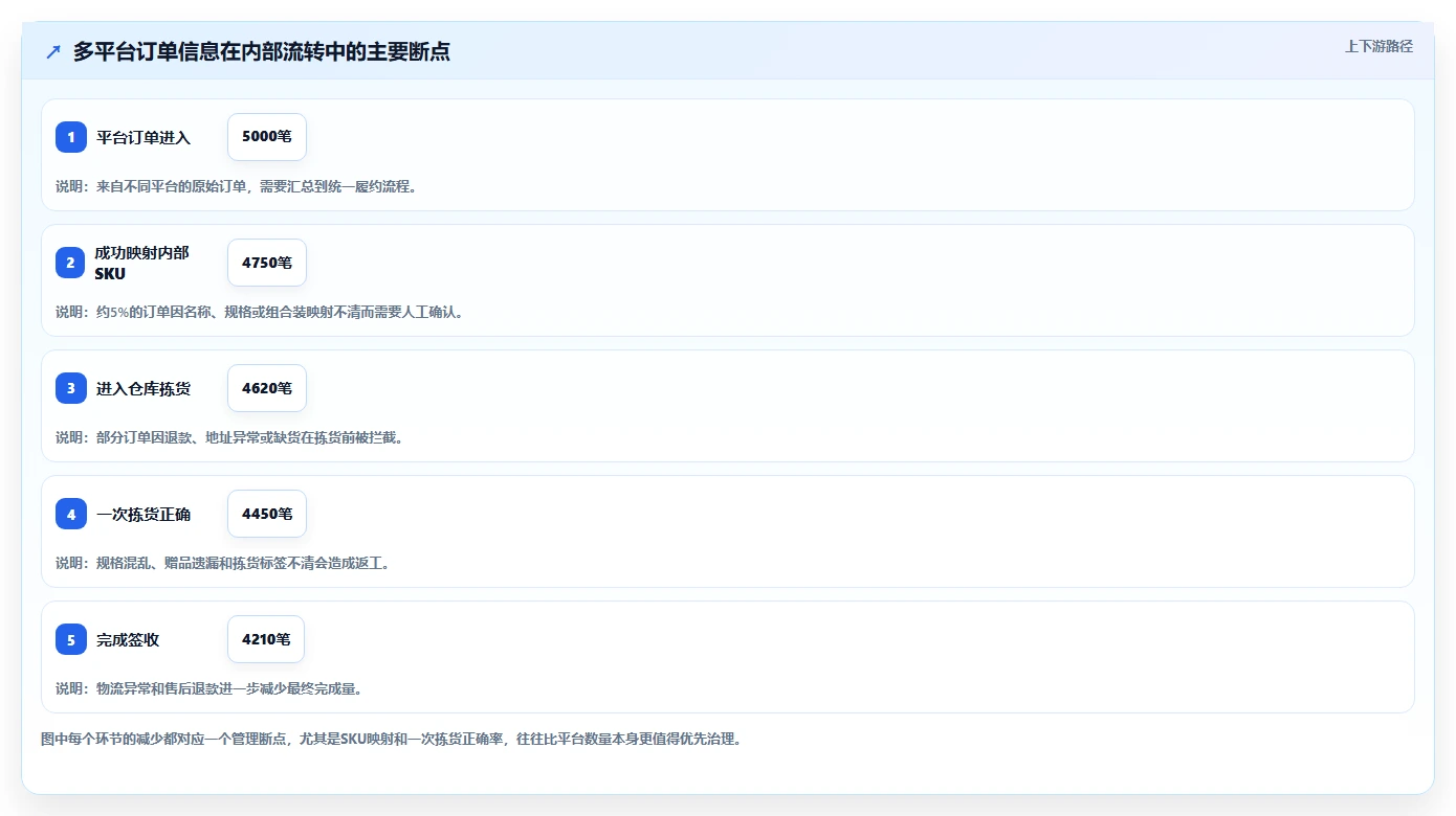 电商管理怎么管？以多平台经营为核心的中小商家方案