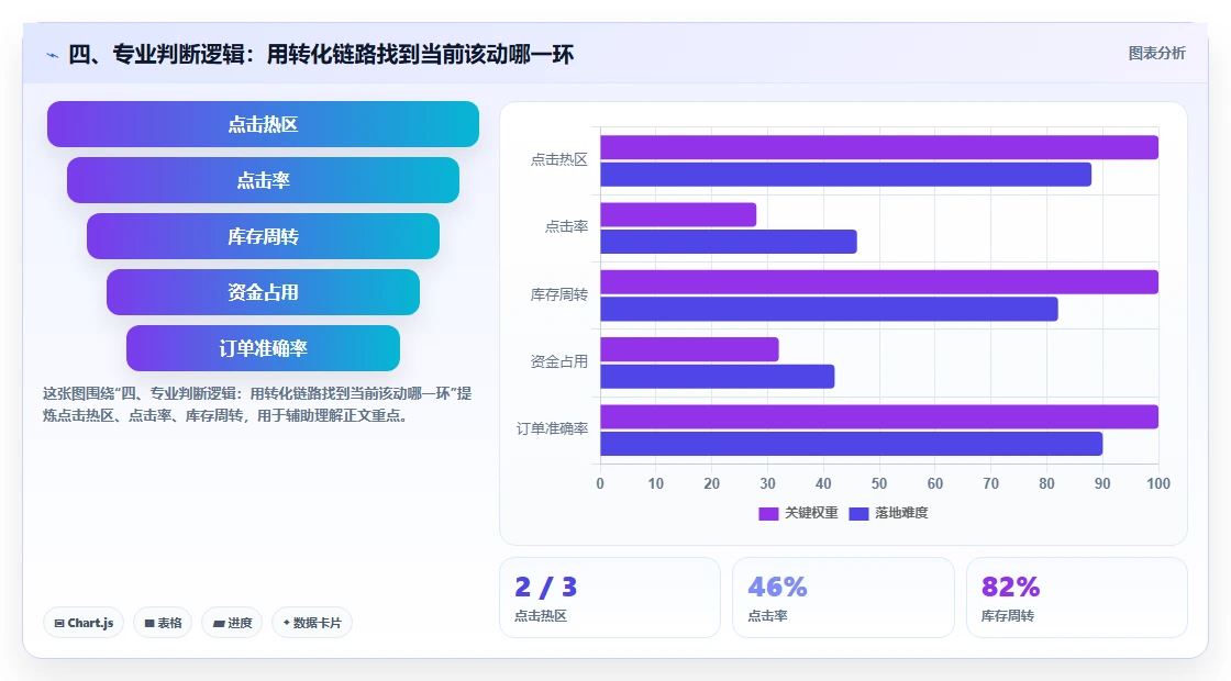 四、专业判断逻辑：用转化链路找到当前该动哪一环