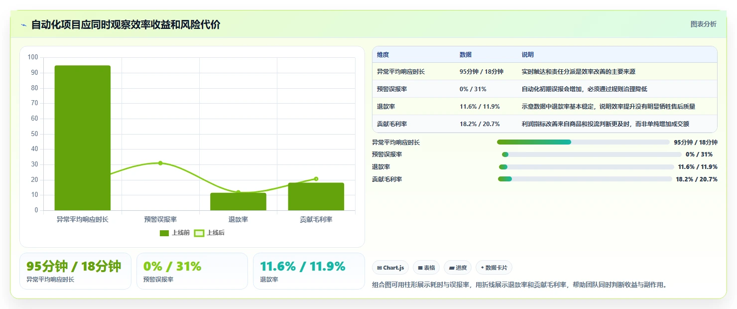 电商辅助软件：直播团队入门版方案：营销自动化的目标、动作与检查点