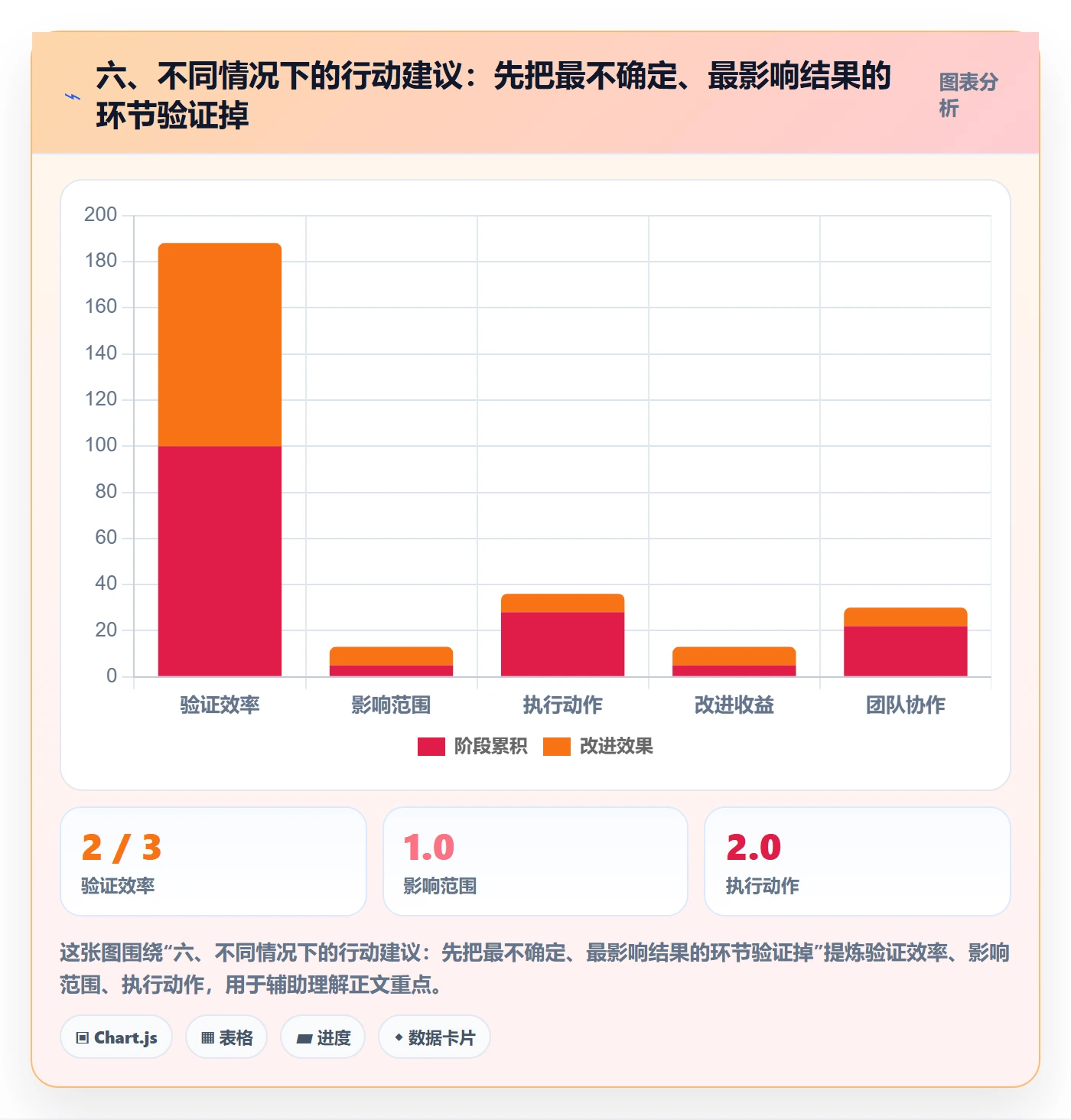 六、不同情况下的行动建议：先把最不确定、最影响结果的环节验证掉