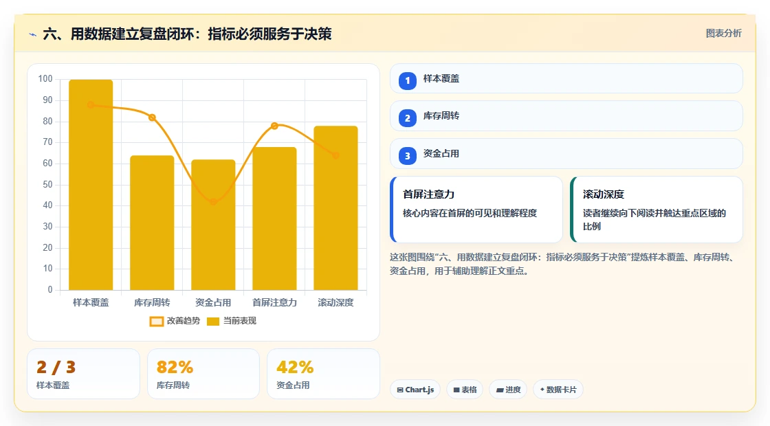 六、用数据建立复盘闭环：指标必须服务于决策
