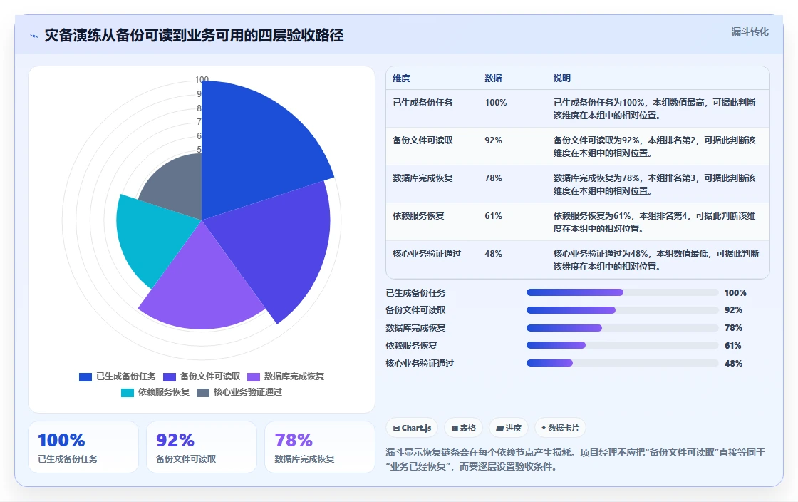 数据库存：项目经理流程优化：灾备演练怎样减少异常恢复难