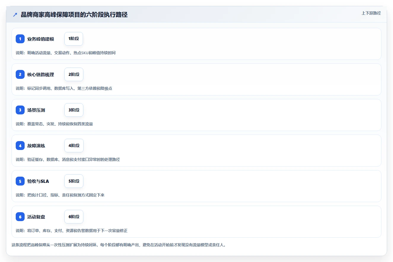 电商系统开发：品牌商家评估框架：技术选型是否真正带来保障高峰性能