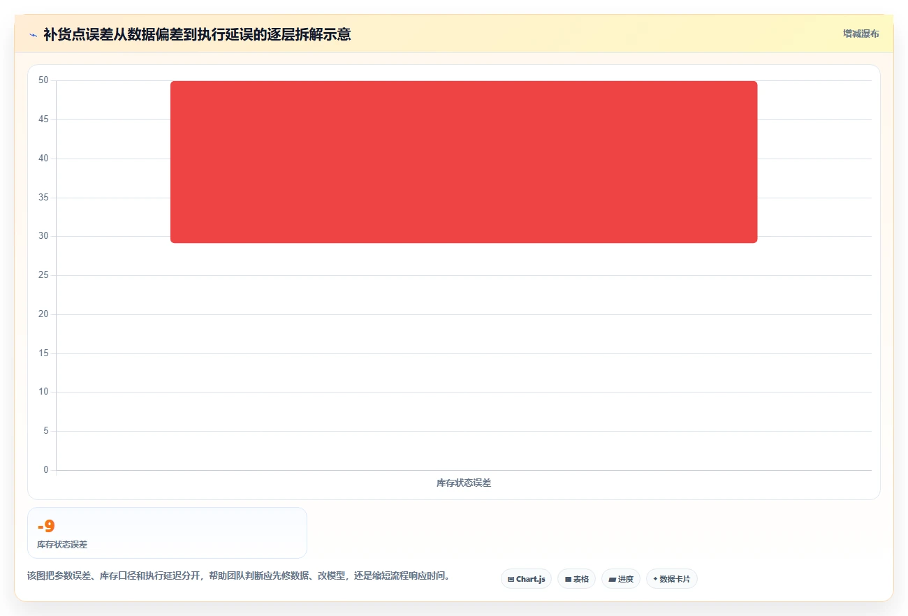 仓库安全库存管理问题诊断：补货点设置如何用数据复盘改进