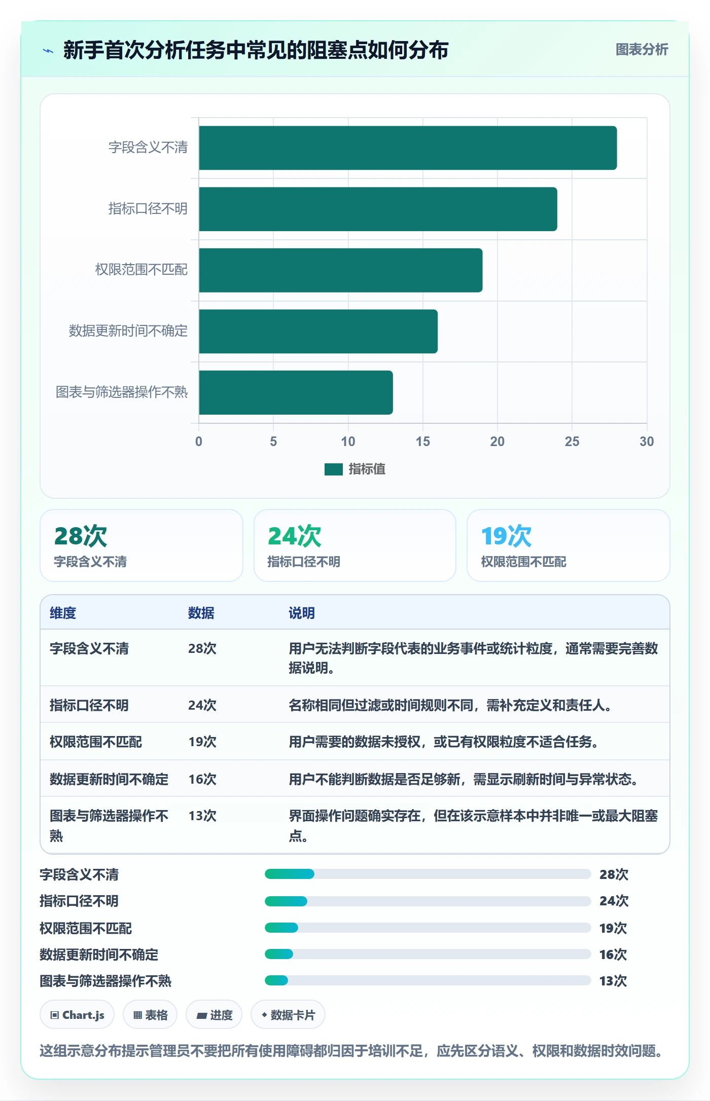 bi 平台管理要点:自助分析的新手避坑如何设计