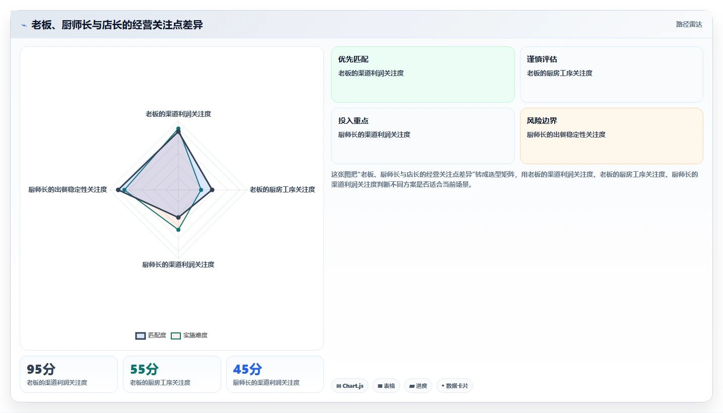 餐饮店报表:厨师长老板关心什么:门店对比能否解决外卖抽佣高