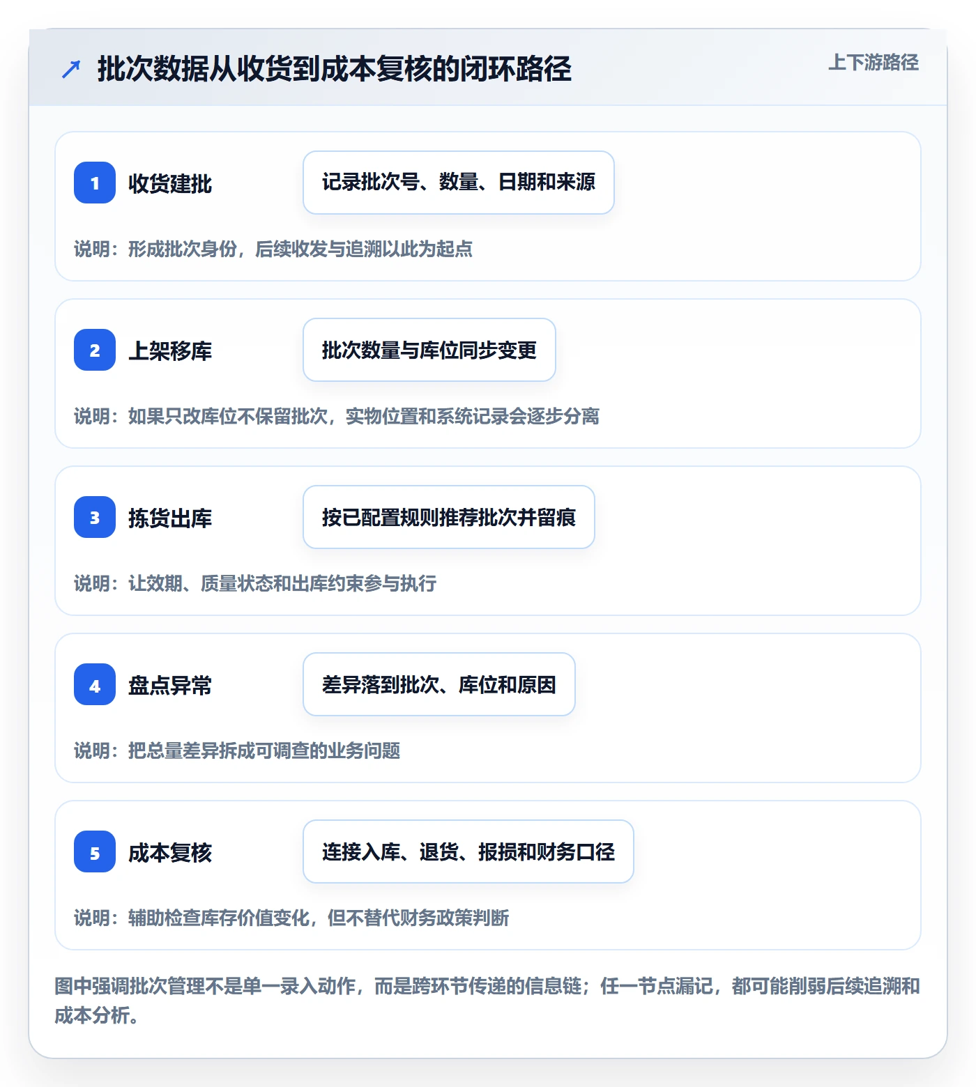 库存管理系统怎么用？批次管理场景下的成本控制拆解