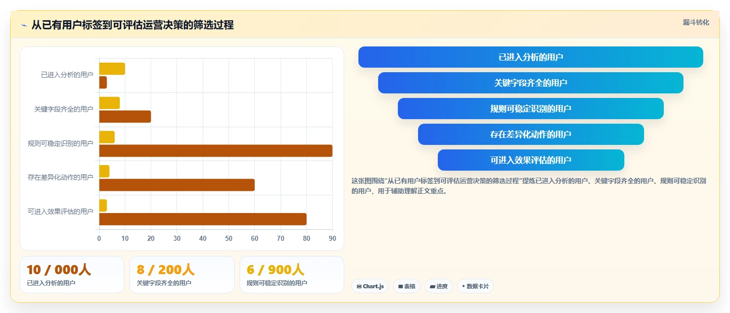 运营数据决策指南：用自动化方案判断用户分层方案