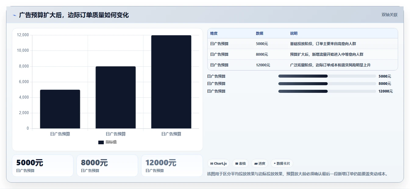 电商利润计算：经营负责人诊断清单：从物流成本排查广告越投越亏