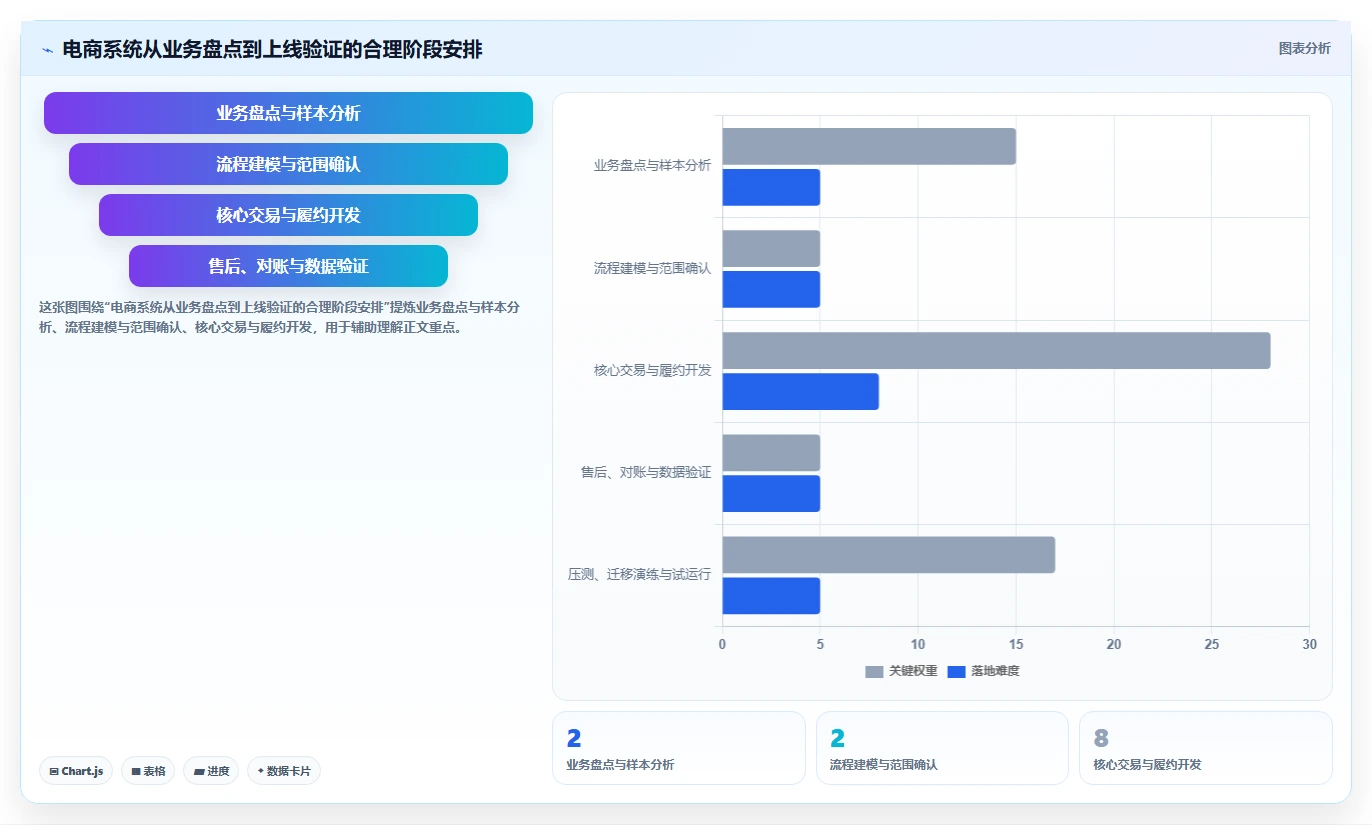 电商系统开发：项目经理老板关心什么：项目预算能否解决业务与技术脱节