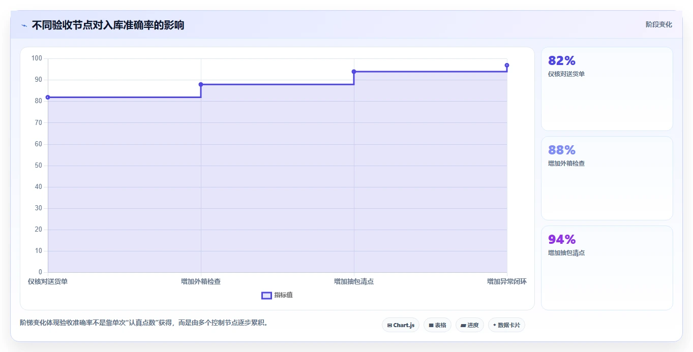 库存出入库：仓库新手从零入门：日常收发先掌握入库验收