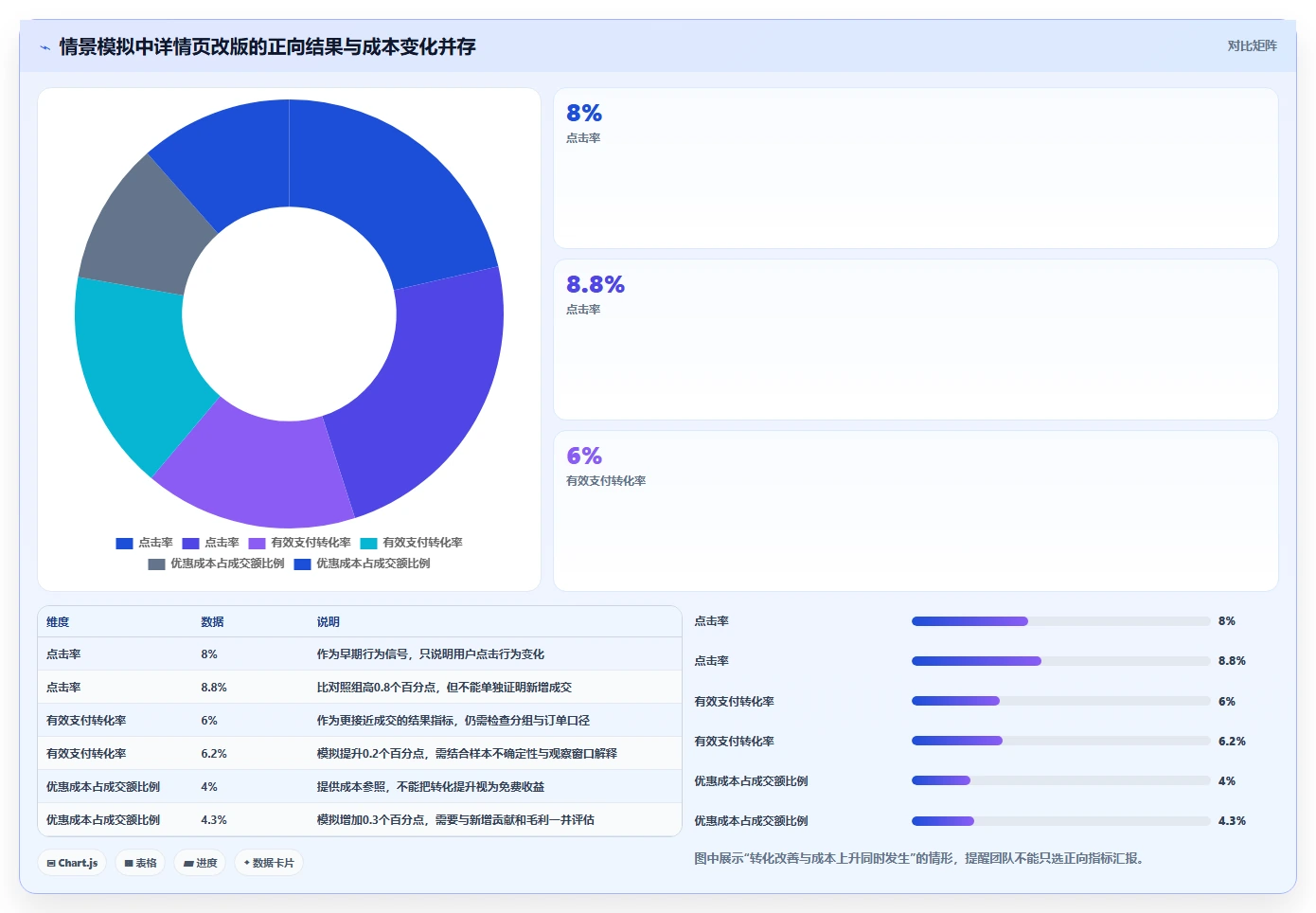 电商数据运营方案设计：增长实验场景的风险排查怎么做