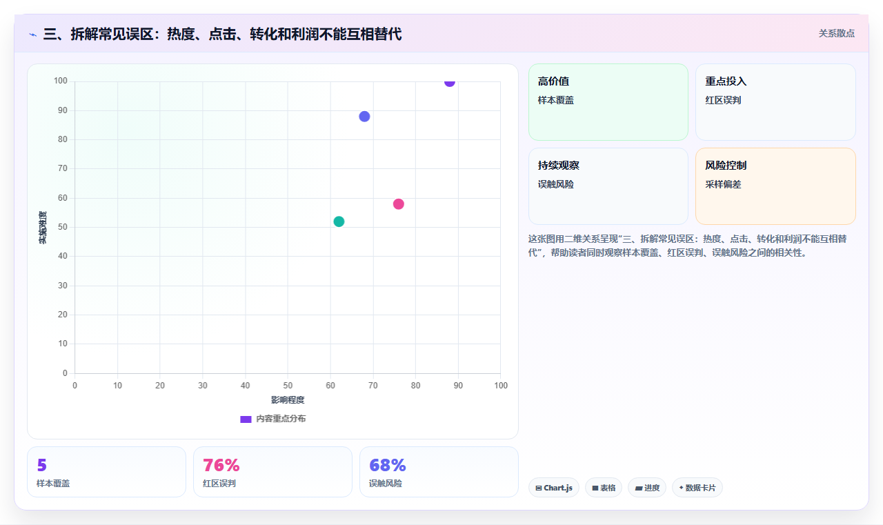 三、拆解常见误区：热度、点击、转化和利润不能互相替代