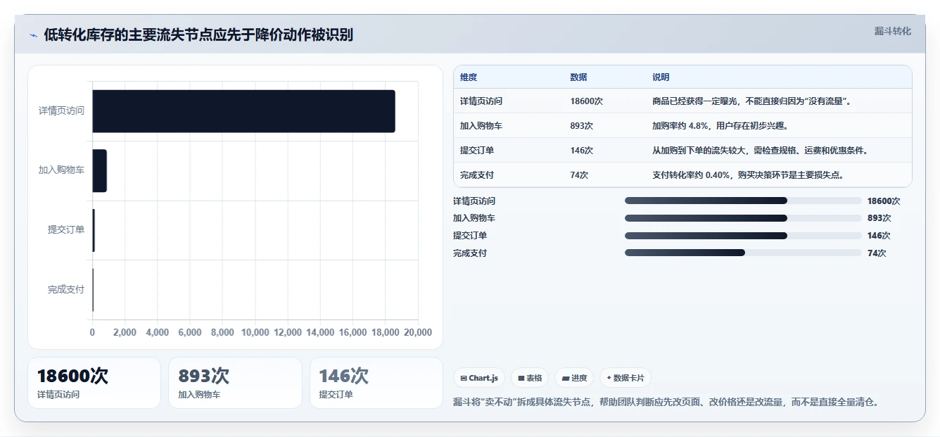 电商库存管理要点：滞销处理的新手避坑如何设计