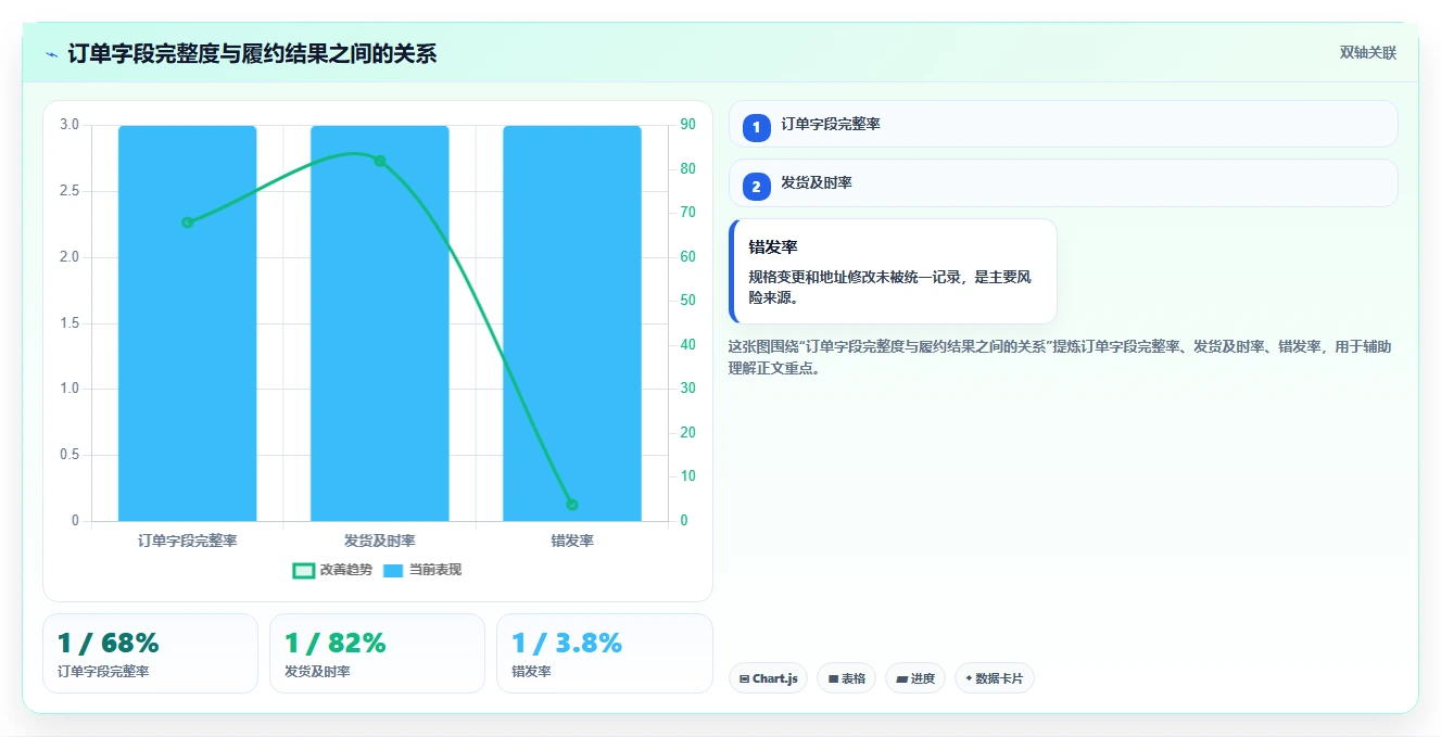 电商进销存：直播团队进阶教程：围绕销售订单建立降低沟通成本闭环