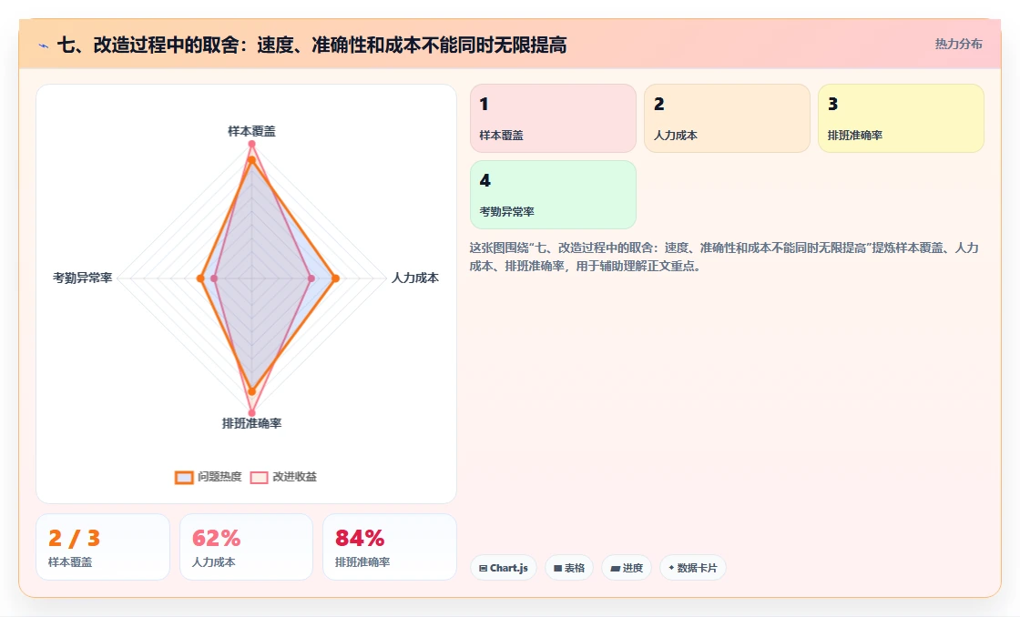 七、改造过程中的取舍：速度、准确性和成本不能同时无限提高