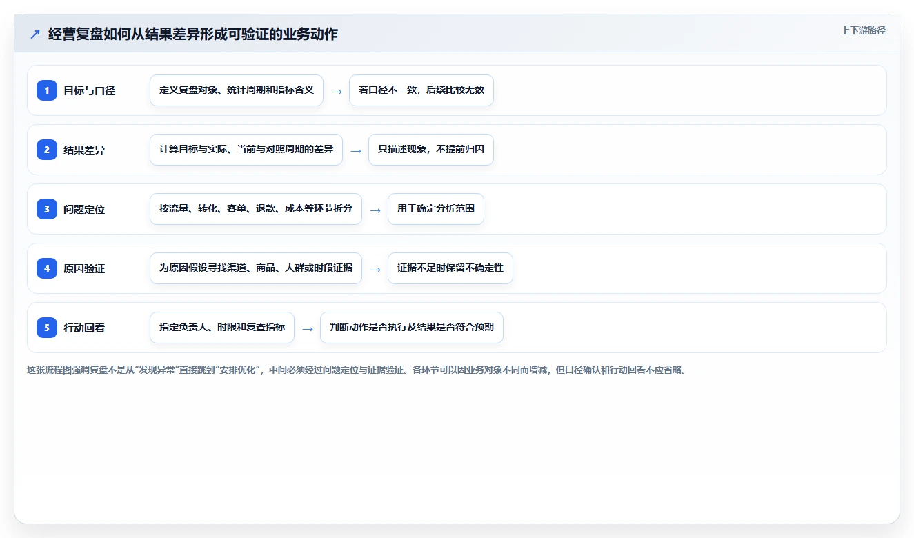 想做好电商数据运营，先掌握落地案例中的经营复盘