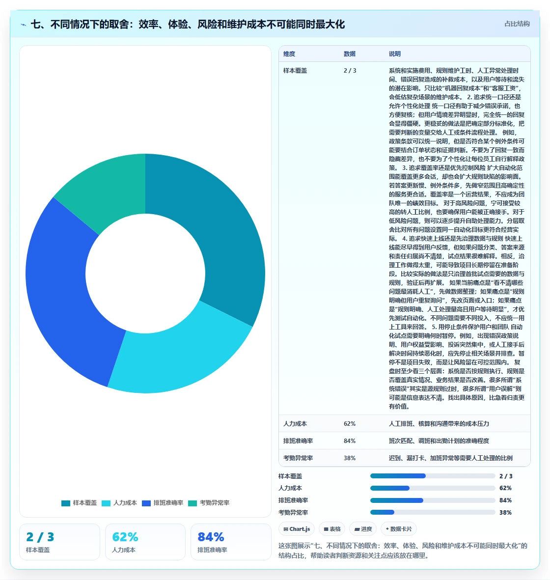 七、不同情况下的取舍：效率、体验、风险和维护成本不可能同时最大化