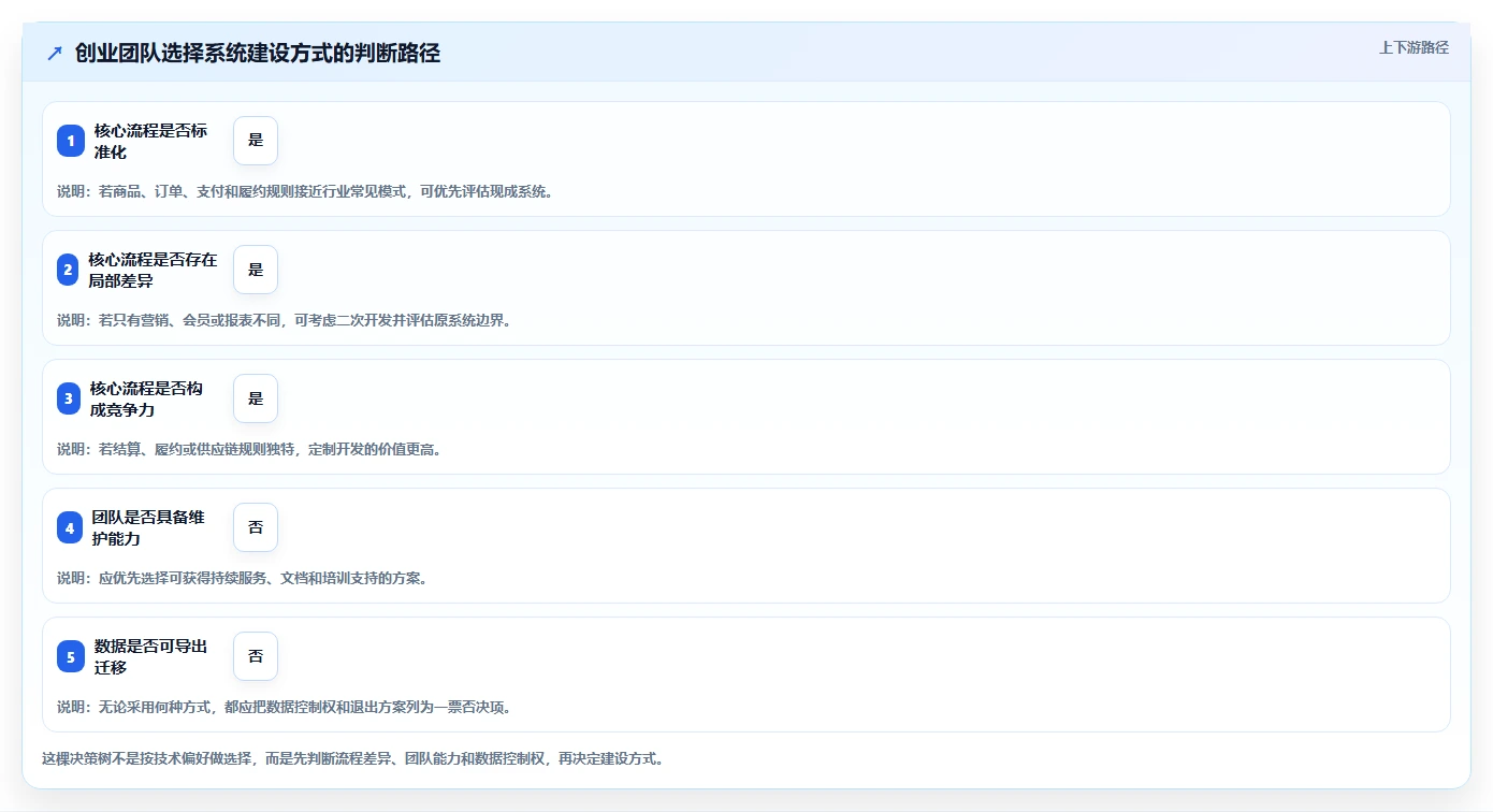 电商系统开发：创业团队流程优化：技术选型怎样减少业务与技术脱节