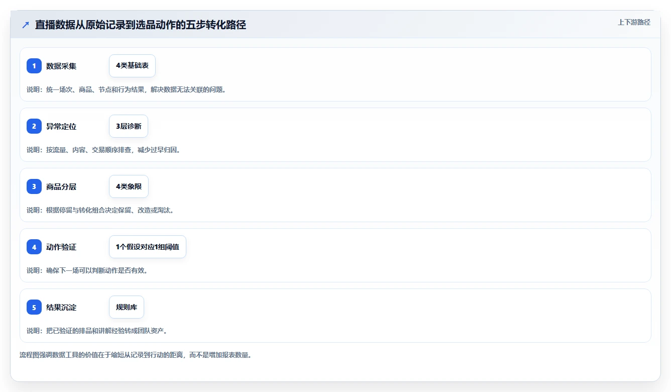 直播数据复盘：选品团队落地路线图：从周度复盘走向提升用户停留