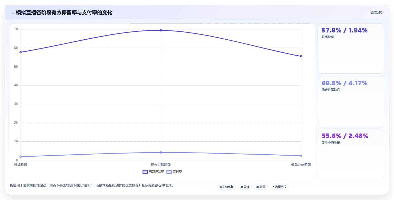 直播数据复盘：场控增长版：转化率的完整方法与步骤