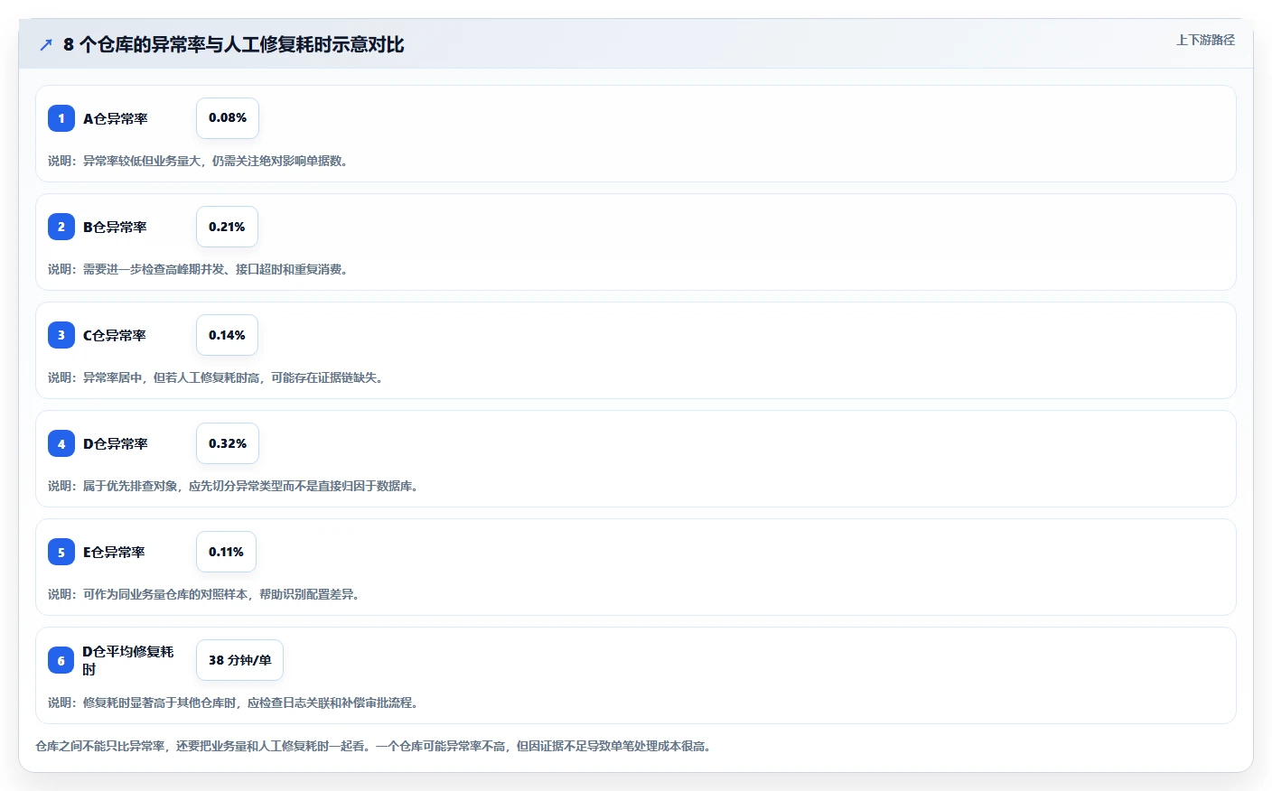 数据库存：仓储系统团队数据版复盘：围绕事务一致性提炼下一步动作