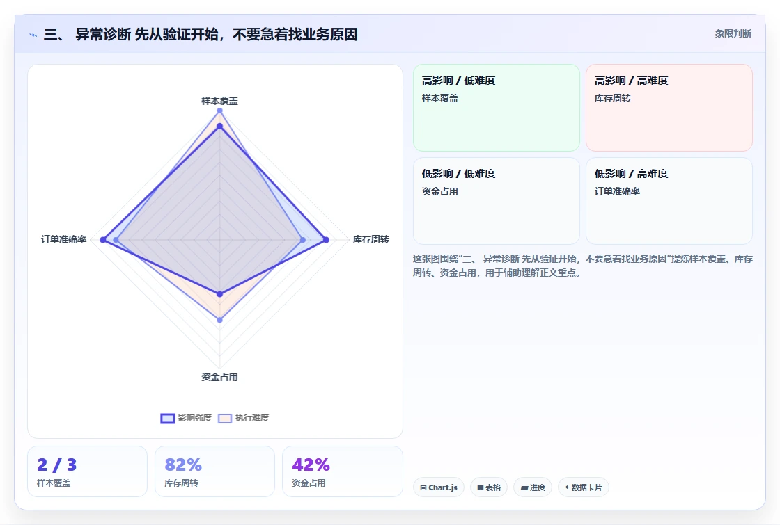 三、 异常诊断 先从验证开始，不要急着找业务原因