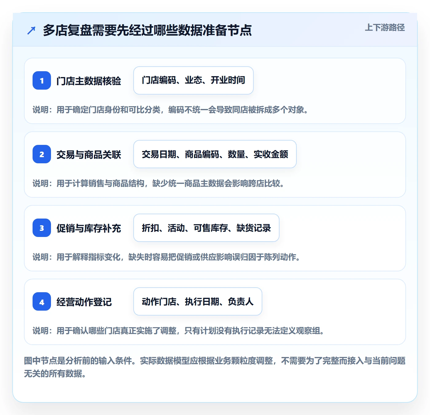 bi 平台实战复盘：从自助分析验证多店经营效果