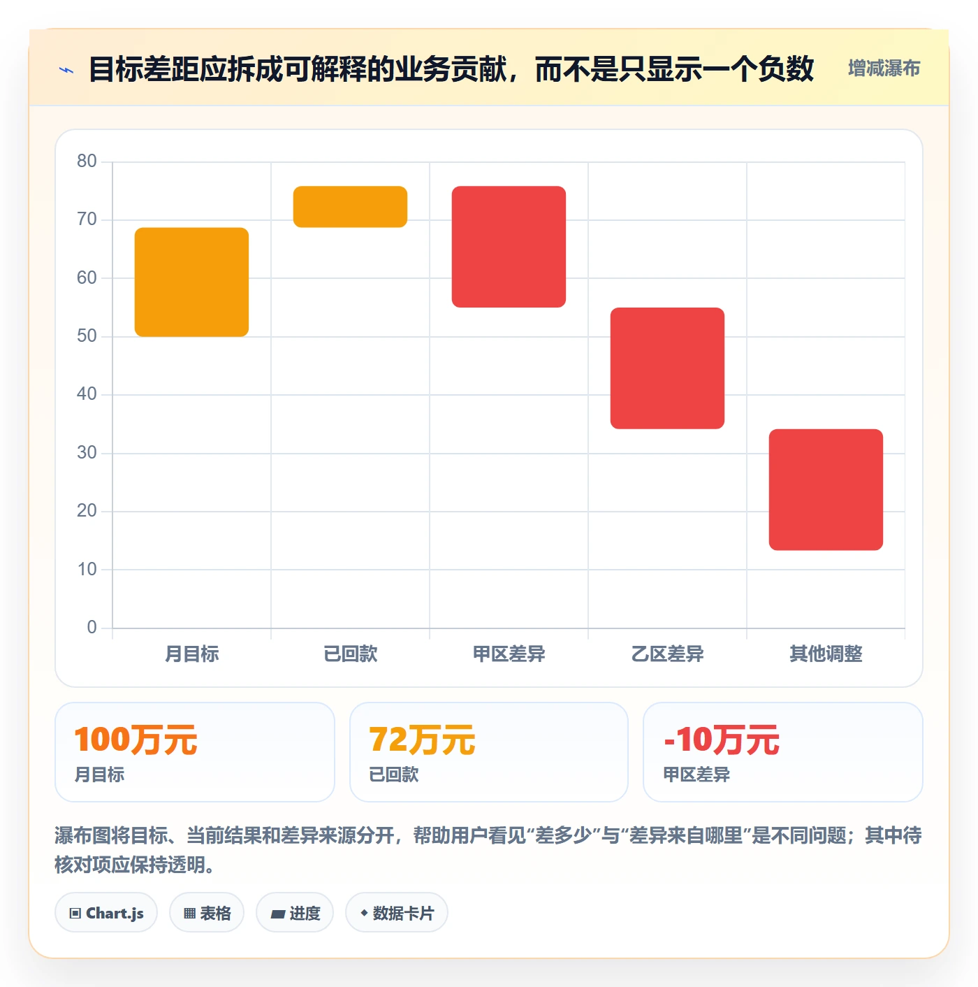 想做好bi 平台，先掌握新手避坑中的仪表盘