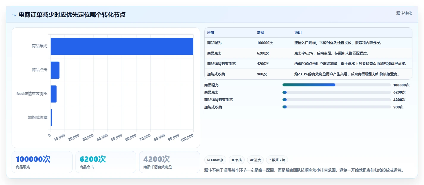 电商辅助软件：创业公司老板版路线：数据复盘从准备、执行到复盘