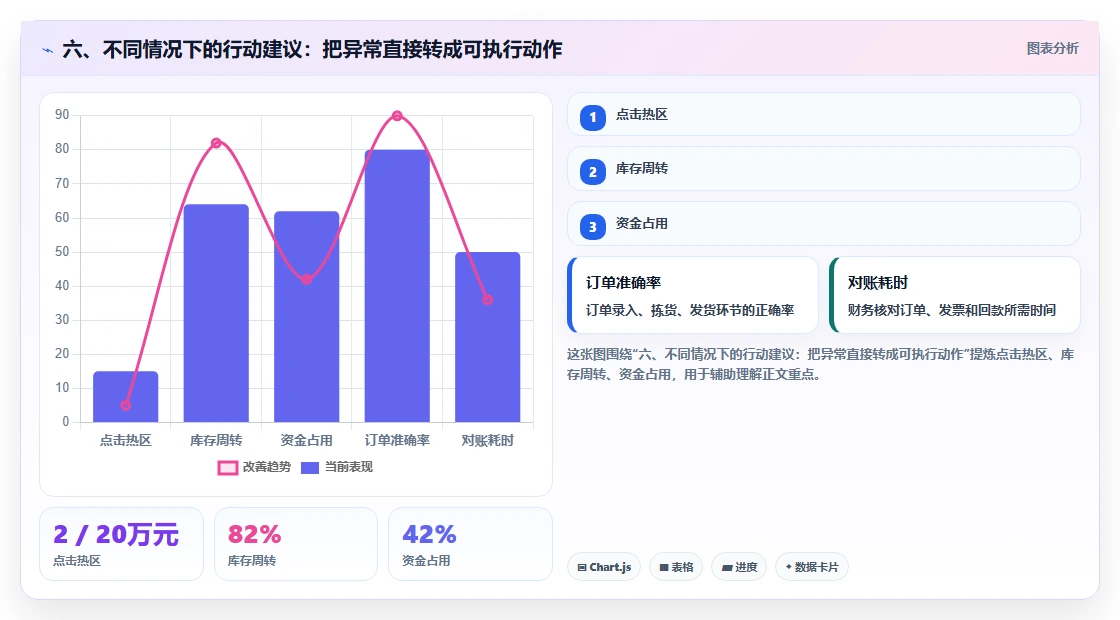六、不同情况下的行动建议：把异常直接转成可执行动作