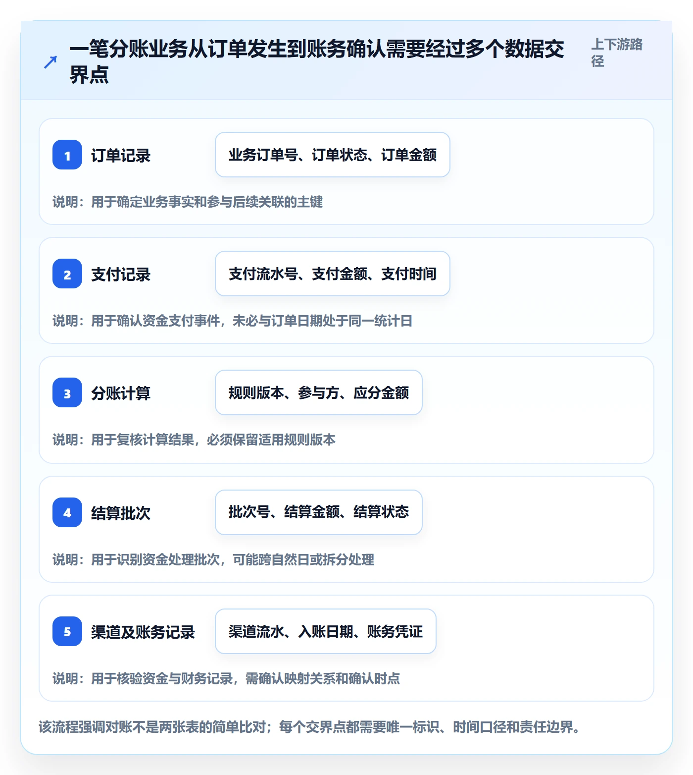 分账系统问题诊断：对账管理如何用增长策略改进