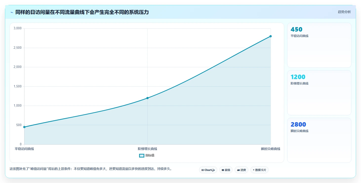 电商系统开发：产品经理评估框架：项目预算是否真正带来保障高峰性能