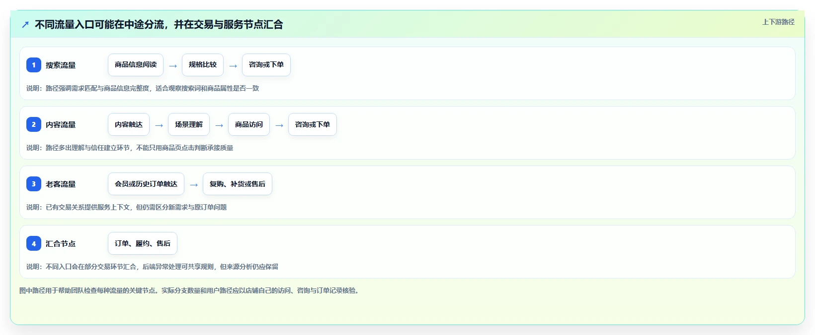 店铺运营包括哪些方面业务拆解：流量运营为什么影响自动化方案