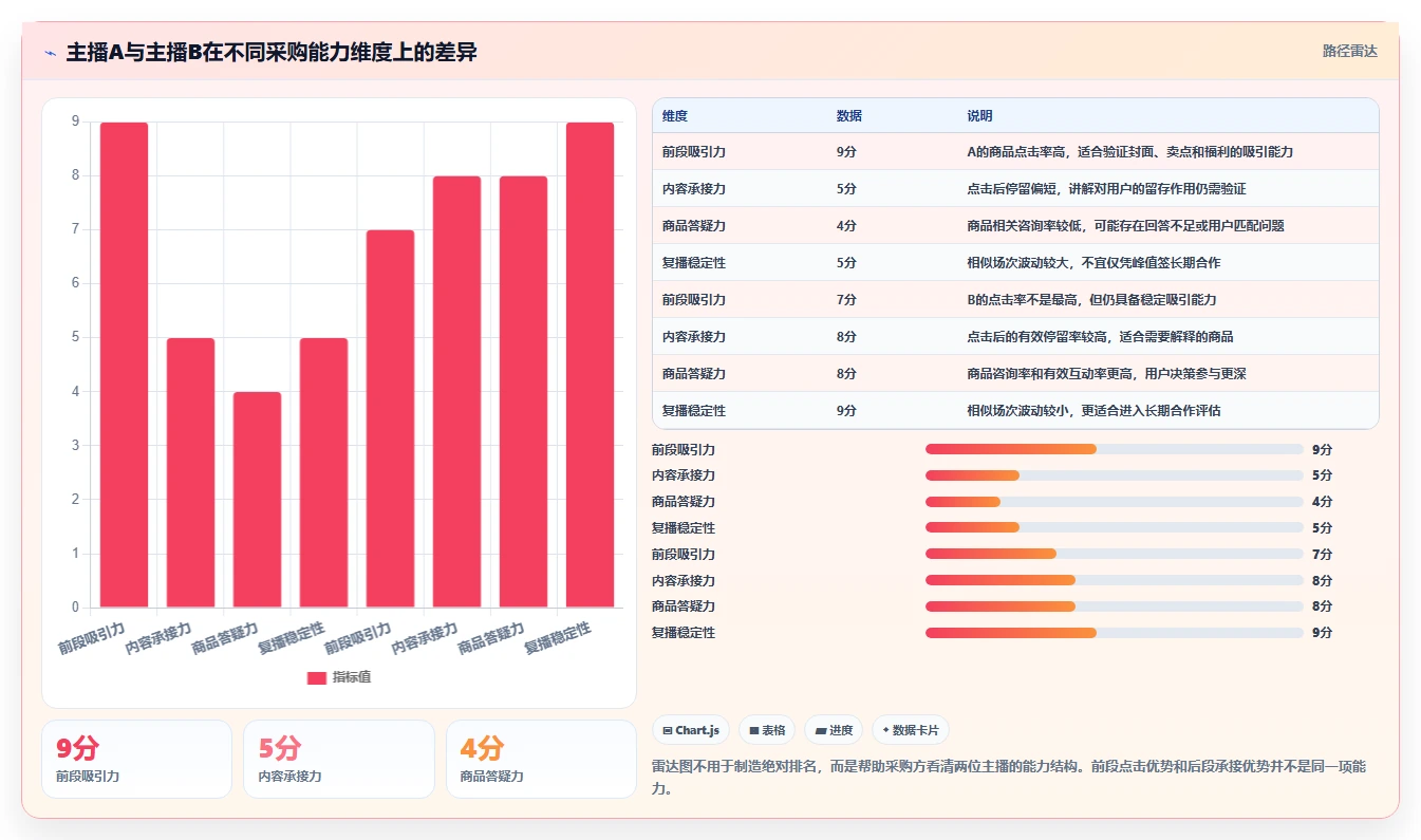 直播数据复盘：主播采购前必读：评估点击率时如何避开互动率低