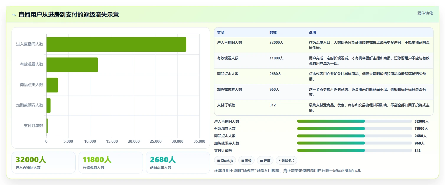 直播数据复盘：主播精细化指南：从投流效率发现场观高但不成交根因