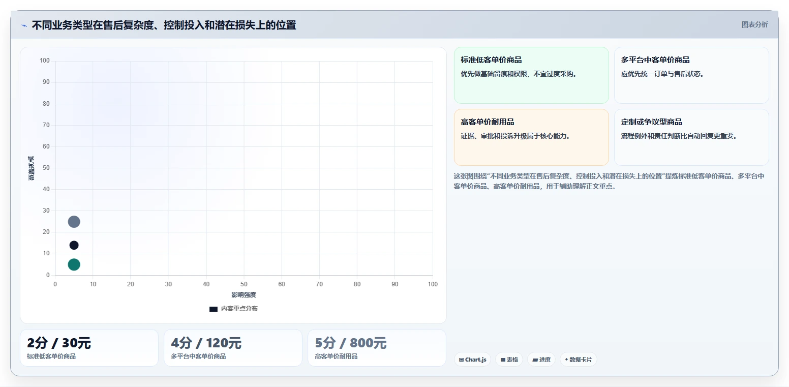 电商管理选择标准：客服售后维度如何评估风险排查