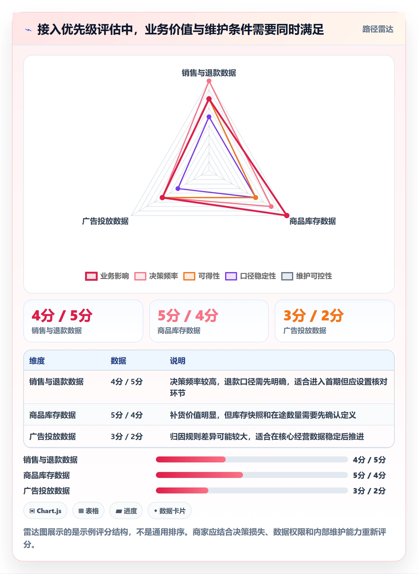 bi 平台实施路径：数据接入如何完成中小商家