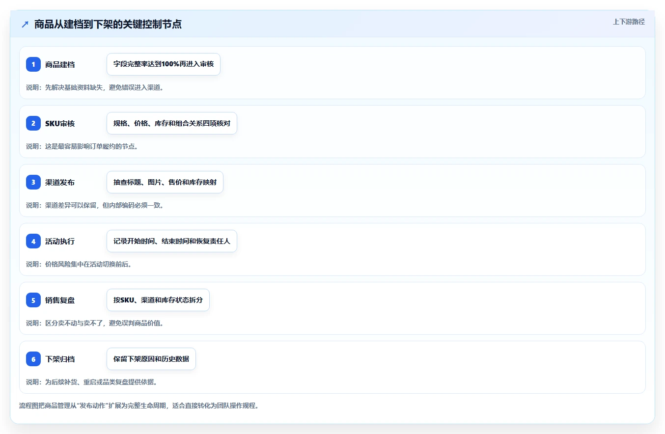 电商管理怎么用?商品管理场景下的中小商家拆解