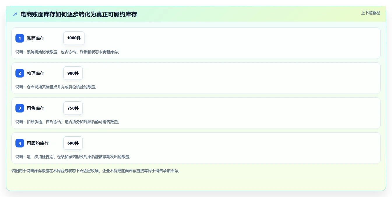 电商库存风险排查：盘点管理从哪里开始