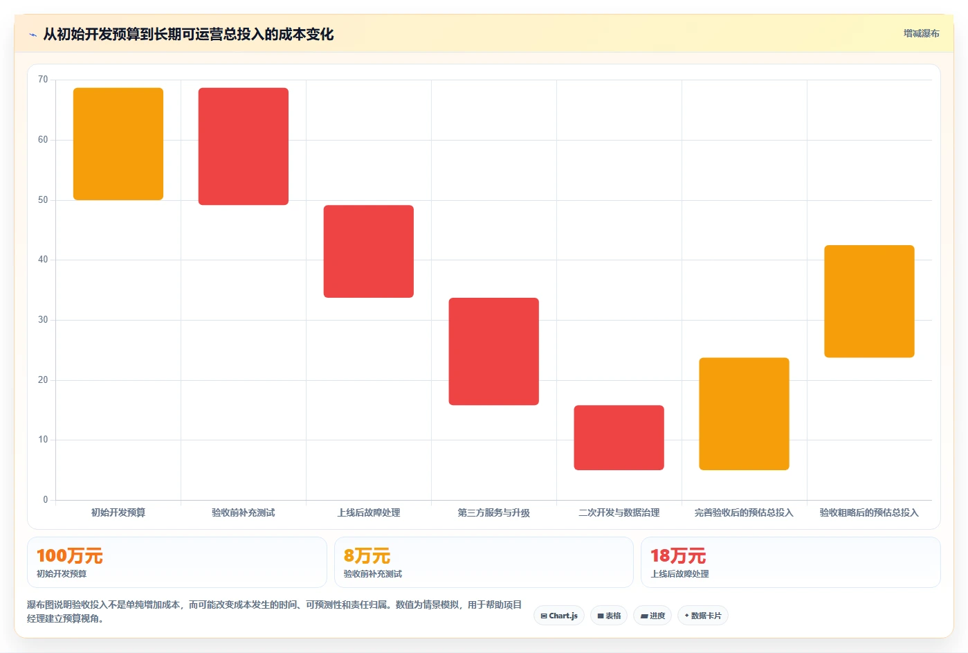 电商系统开发：项目经理避坑指南：做测试验收时别忽略维护成本高