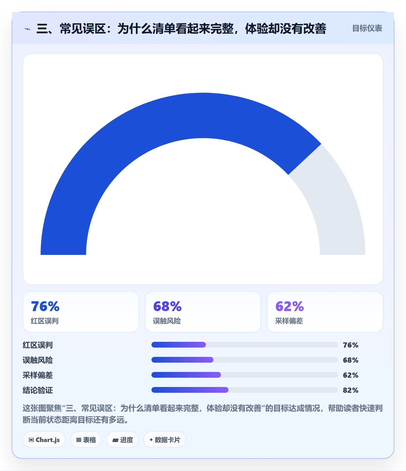 三、常见误区：为什么清单看起来完整，体验却没有改善