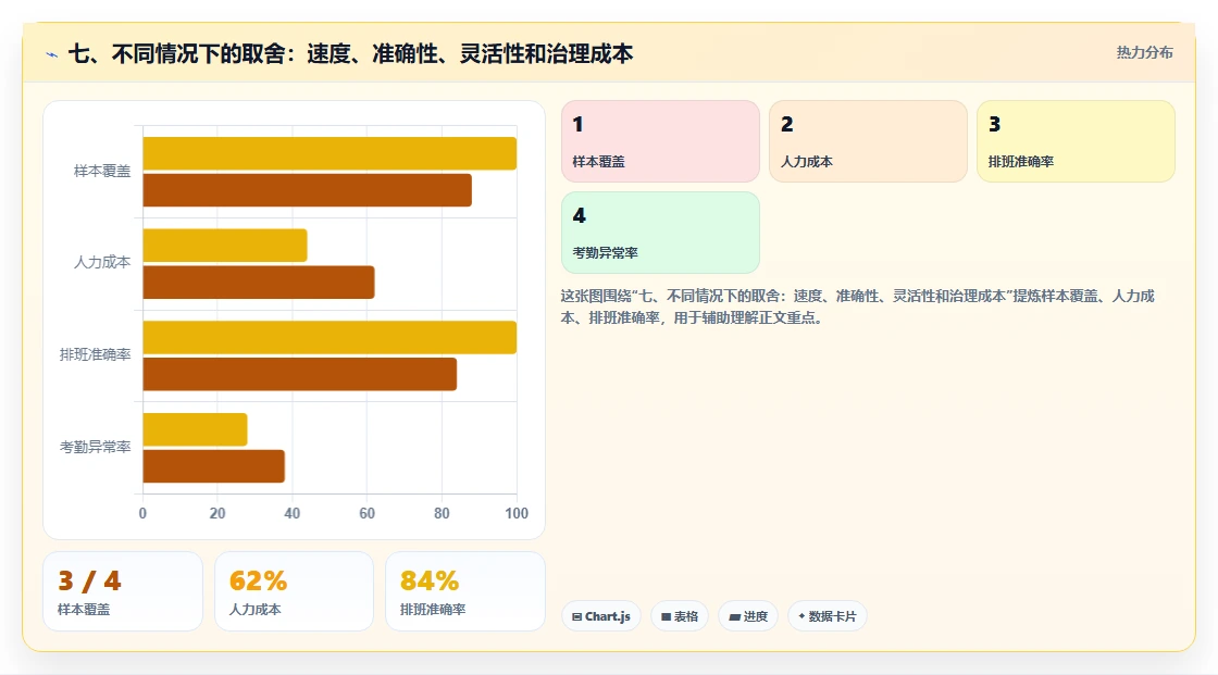 七、不同情况下的取舍：速度、准确性、灵活性和治理成本