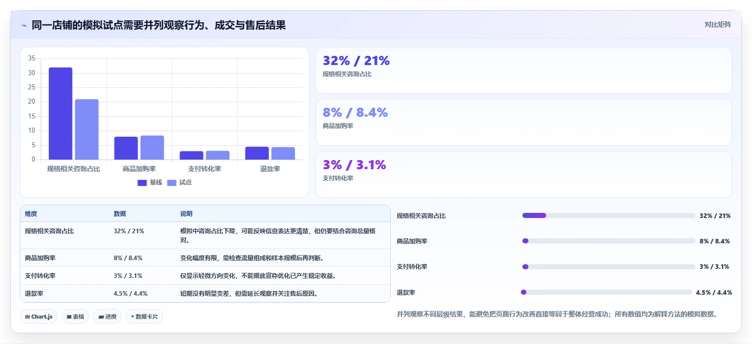 如何运营好一个店铺选择标准：转化优化维度如何评估选型方法