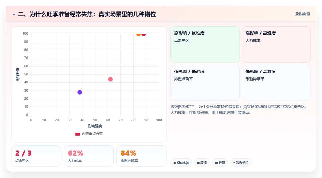 二、为什么旺季准备经常失焦：真实场景里的几种错位