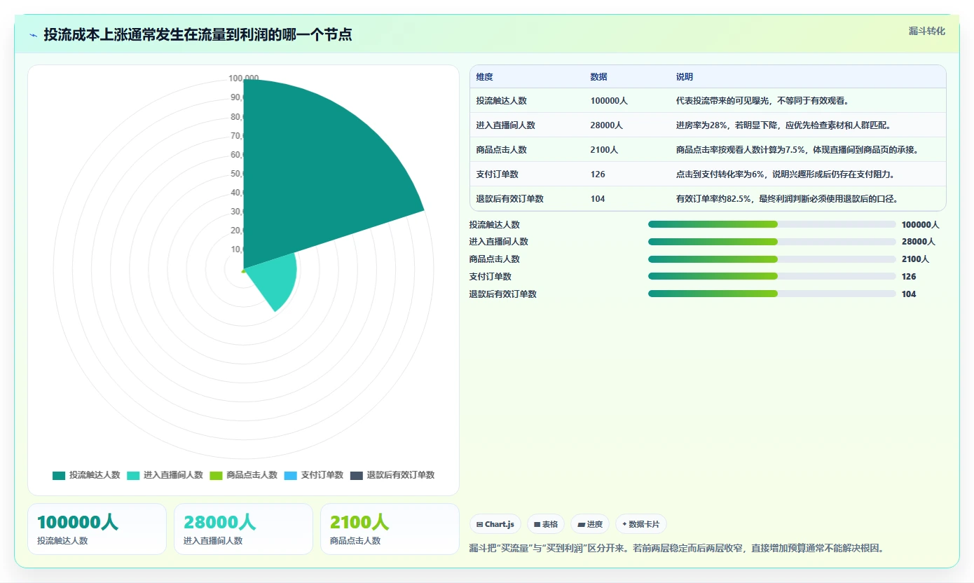 直播数据复盘：直播新手精细化指南：从商品结构发现投流成本高根因