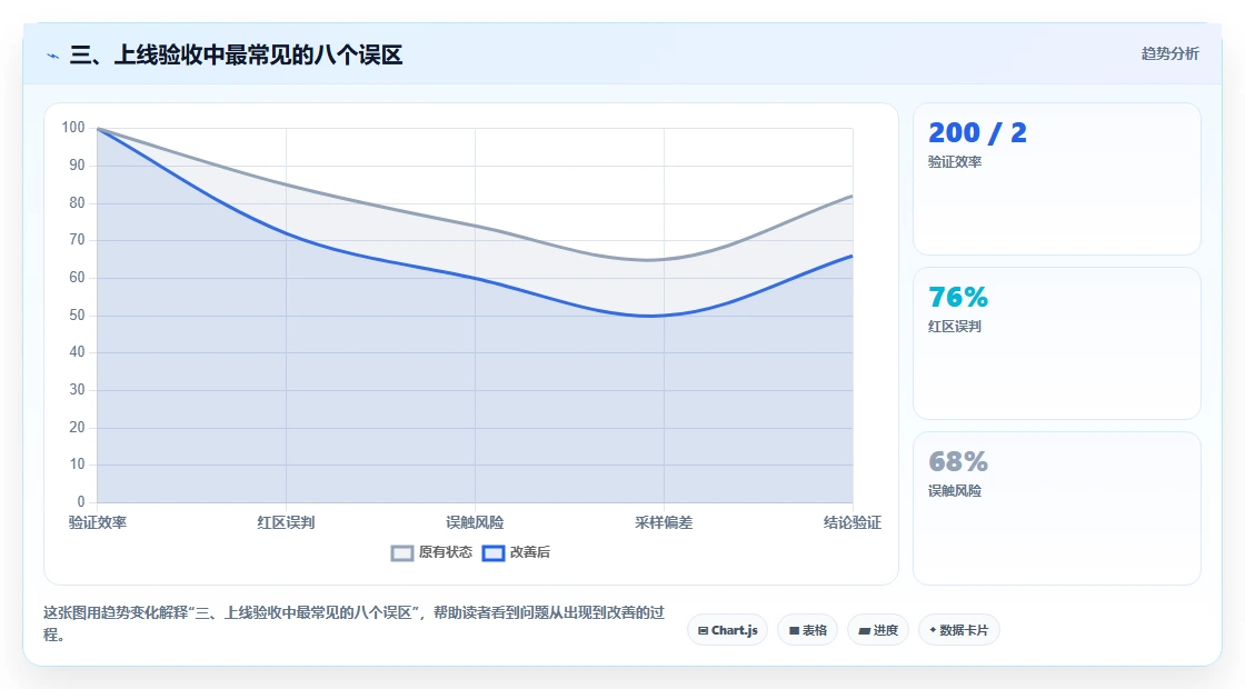 三、上线验收中最常见的八个误区