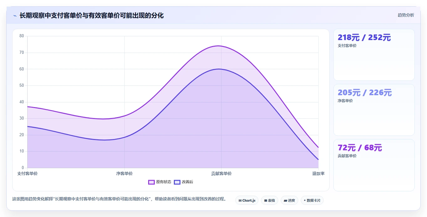 营业额分析：数据分析师必看清单：用客单价推动减少手工统计